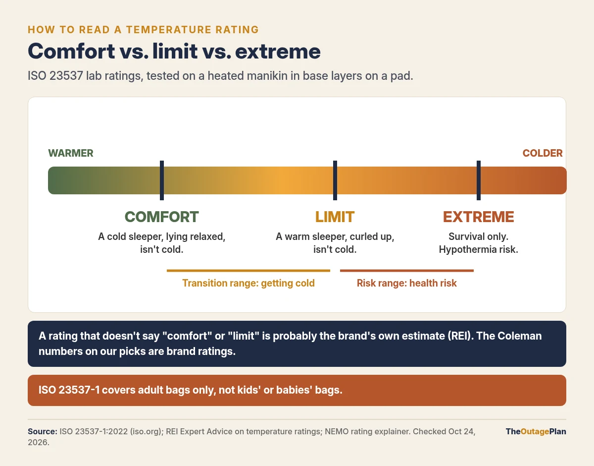 Sleeping bag temperature rating scale under ISO 23537, from warmer to colder: Comfort, where a cold sleeper lying relaxed isn't cold; Limit, where a warm sleeper curled up isn't cold; and Extreme, a survival-only point with hypothermia risk. Between comfort and limit is the transition range, and between limit and extreme is the risk range. A rating that doesn't say comfort or limit is probably the brand's own estimate, per REI, and the Coleman numbers on our picks are brand ratings. ISO 23537-1 covers adult bags only, not kids' or babies' bags