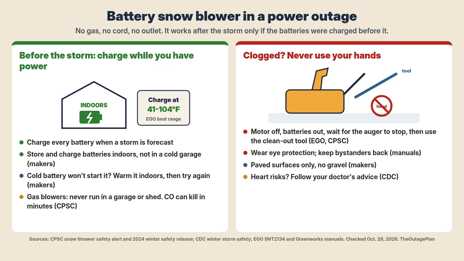 Battery snow blower in a winter storm outage: before the storm, charge every battery indoors while you still have power, store batteries indoors, and keep a clean-out tool on the machine. While clearing, wear eye protection, keep bystanders back, never aim the chute at people, skip gravel, and work slowly if you have heart risks. If it clogs, stop the motor, remove the batteries, wait for the auger to stop and use the clean-out tool, never your hands. Gas snow blowers must never run in a garage or shed because of carbon monoxide. Sources: CPSC, CDC, EGO and Greenworks manuals.