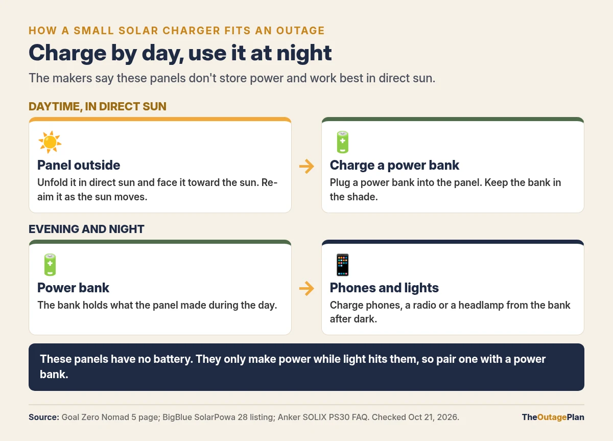 Diagram of how a small solar charger fits an outage plan: in the daytime, unfold the panel in direct sun and use it to charge a power bank kept in the shade; in the evening and at night, use the power bank to charge phones, a radio or a headlamp. The panels have no battery of their own