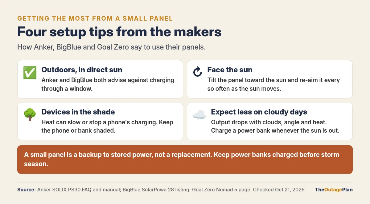Four setup tips from Anker, BigBlue and Goal Zero: use the panel outdoors in direct sun, not through a window; face it toward the sun and re-aim it as the sun moves; keep the phone or power bank in the shade; and expect less output on cloudy days