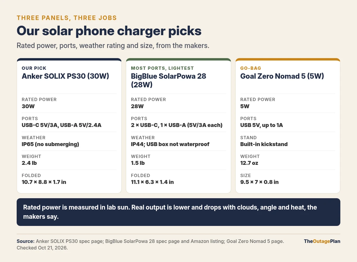 Three solar phone chargers compared from maker specs: our pick, the Anker SOLIX PS30, 30W, USB-C and USB-A, IP65, 2.4 lb; the BigBlue SolarPowa 28, 28W, two USB-C and one USB-A port, IP44, 1.5 lb; and the Goal Zero Nomad 5, 5W, one USB port, kickstand, 12.7 oz. Real output is lower than rated power
