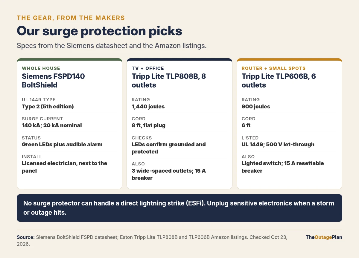 Our surge protection picks compared: the Siemens FSPD140 BoltShield whole-house surge protective device, UL 1449 Type 2 with a 140 kA surge current rating, 20 kA nominal, status LEDs and an audible alarm, installed by a licensed electrician next to the panel; the Tripp Lite TLP808B 8-outlet surge protector rated 1,440 joules with an 8 foot flat-plug cord and grounded and protected LEDs; and the Tripp Lite TLP606B 6-outlet surge protector rated 900 joules with a 6 foot cord, UL 1449 listed with a 500 volt let-through rating