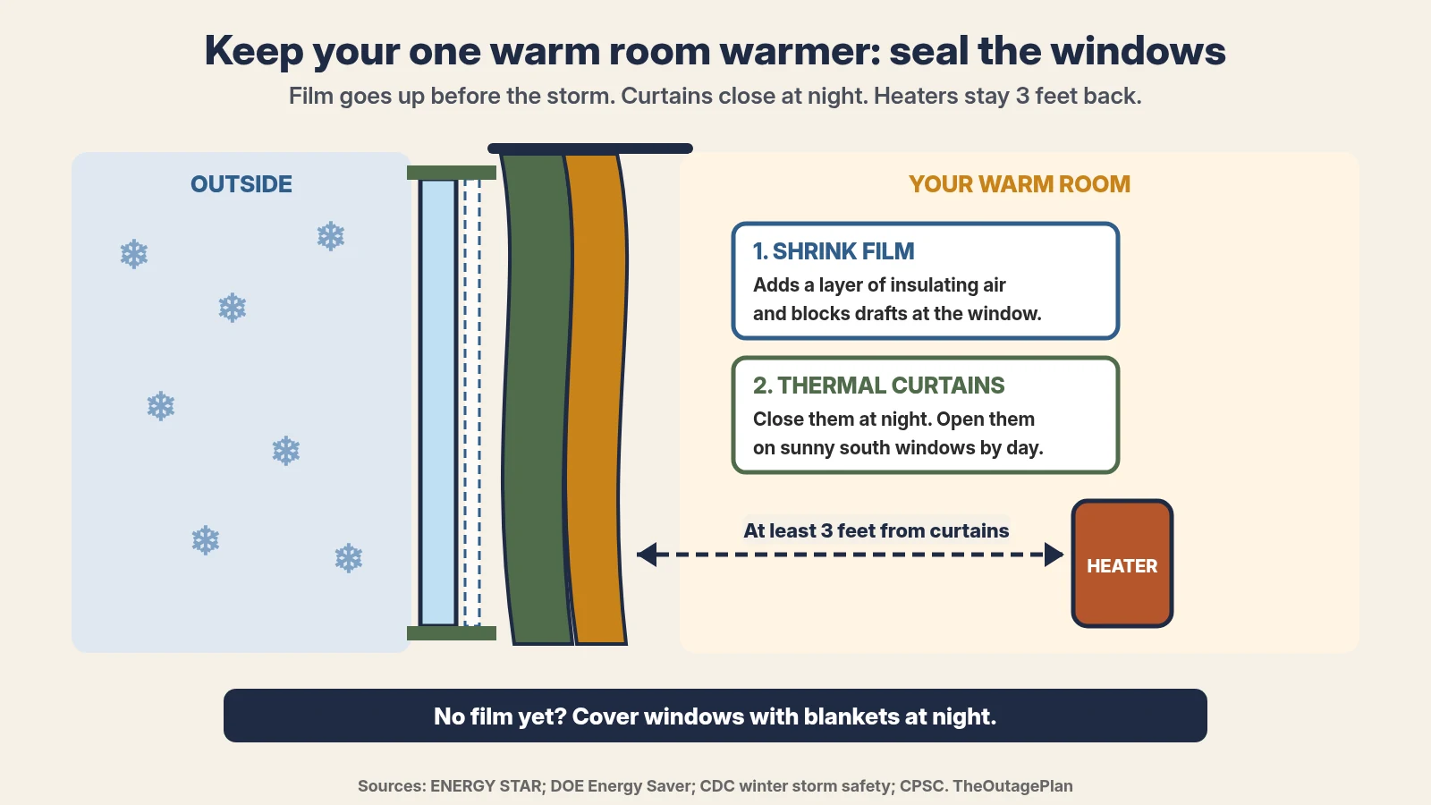 Diagram: keep your one warm room warmer by sealing the windows. Cold outside air meets the window glass; 1, shrink film on the inside of the frame adds a layer of insulating air and blocks drafts; 2, thermal curtains close at night and open on sunny south windows by day; a space heater stays at least 3 feet from the curtains. No film yet? Cover windows with blankets at night. Sources: ENERGY STAR, DOE Energy Saver, CDC and CPSC