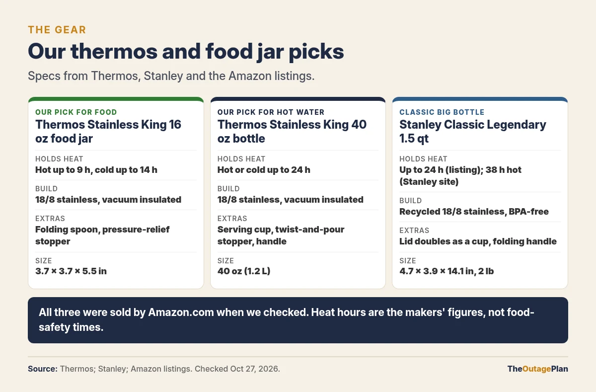 Comparison of three picks: Thermos Stainless King 16 ounce food jar, hot up to 9 hours, with a folding spoon; Thermos Stainless King 40 ounce bottle, hot or cold up to 24 hours, with a serving cup; and Stanley Classic Legendary 1.5 quart bottle, up to 24 hours per the listing and 38 hours hot per Stanley, with a lid that doubles as a cup.