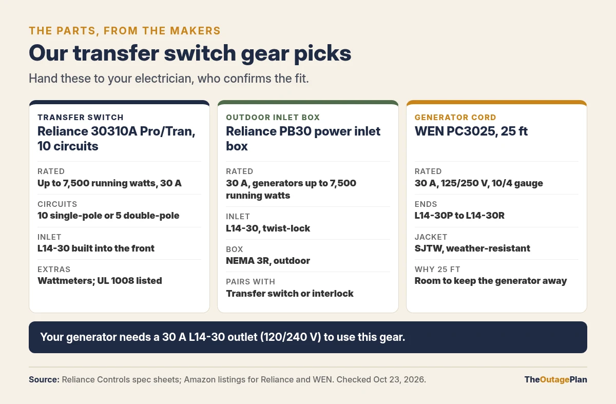 Our transfer switch gear picks compared: the Reliance 30310A 10-circuit transfer switch rated up to 7,500 running watts with a built-in L14-30 inlet and wattmeters, the Reliance PB30 30 amp NEMA 3R outdoor inlet box, and the WEN PC3025 25-foot 30 amp 10/4 L14-30 generator cord