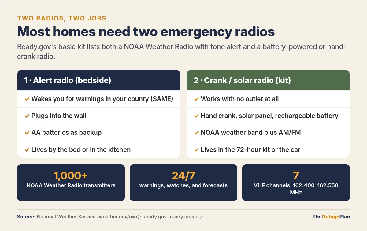 Infographic of two emergency radios: a bedside NOAA alert radio with SAME and a hand-crank solar radio, plus NOAA Weather Radio facts