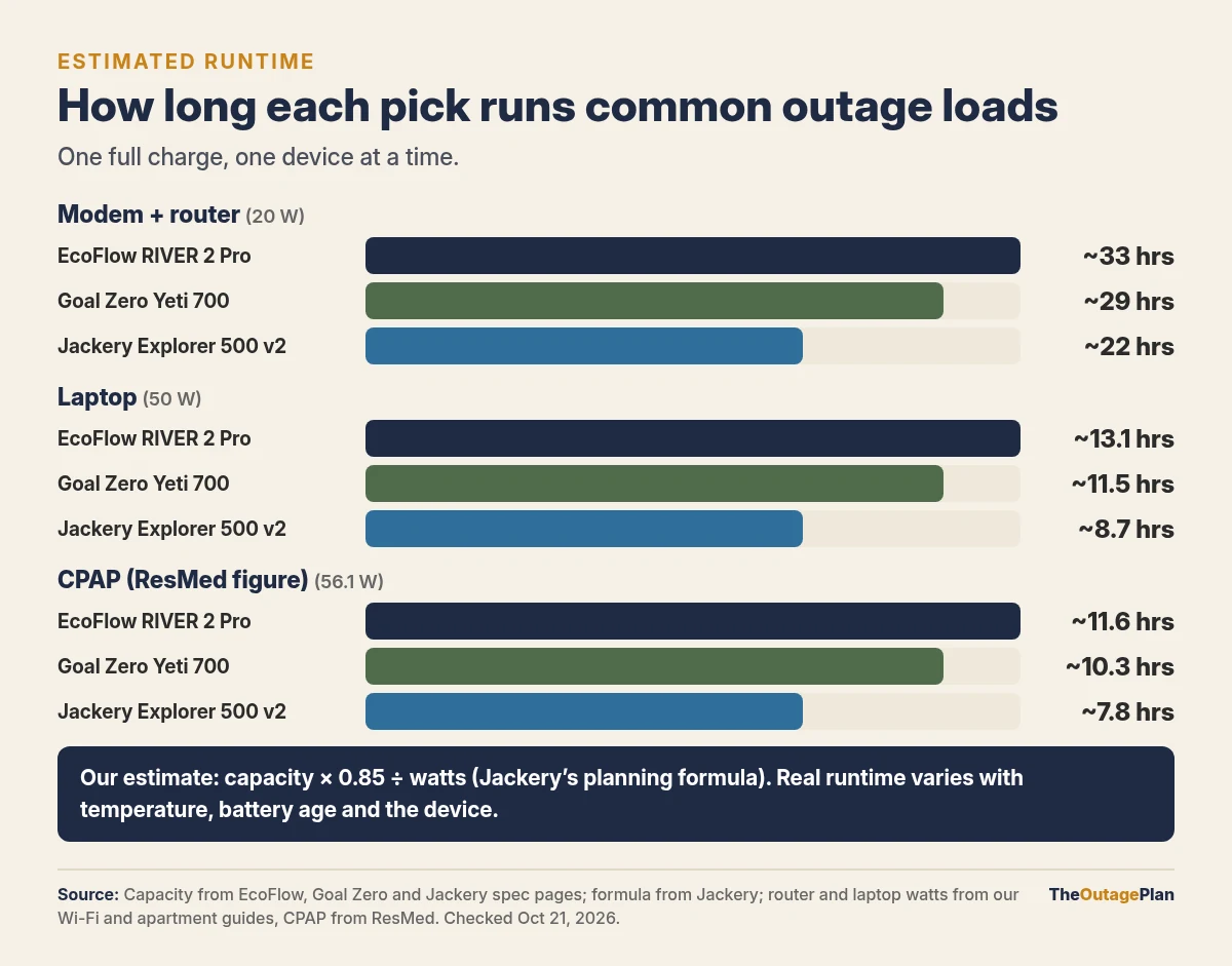 Estimated runtime using Jackery's planning formula, capacity times 0.85 divided by watts. Modem and router at 20 watts: EcoFlow RIVER 2 Pro about 33 hours, Goal Zero Yeti 700 about 29 hours, Jackery Explorer 500 v2 about 22 hours. Laptop at 50 watts: about 13.1, 11.5 and 8.7 hours. CPAP at 56.1 watts: about 11.6, 10.3 and 7.8 hours