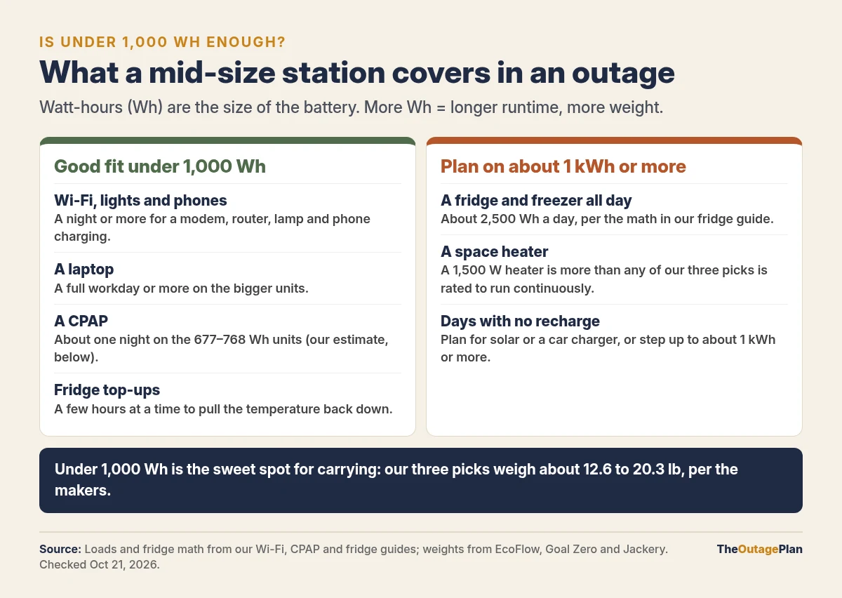 What a power station under 1,000 Wh is good for in an outage: Wi-Fi, lights, phones and a laptop through a night or more; a CPAP for about a night; short fridge top-ups between cold spells. What needs about 1 kWh or more: a fridge and freezer all day, which takes about 2,500 Wh a day in our fridge guide, a 1,500 watt space heater, which is more than any of our three picks is rated to run continuously, or several days without recharging