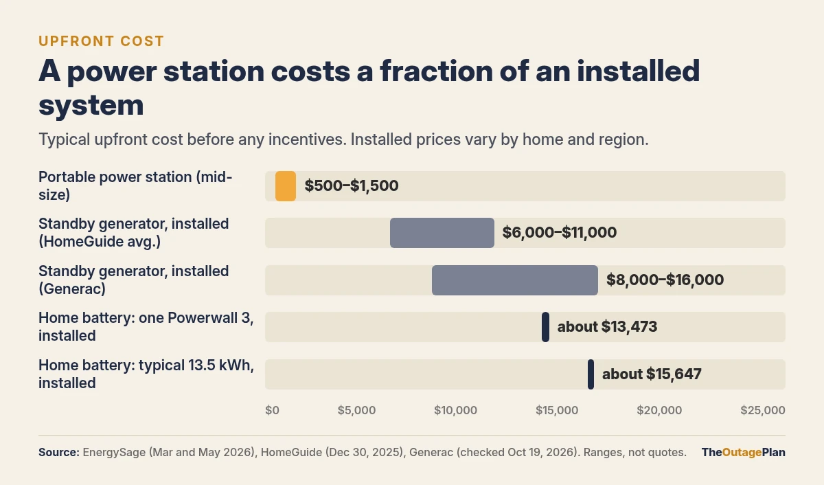 Bar chart of typical upfront cost: portable power station 500 to 1,500 dollars, standby generator 6,000 to 16,000 dollars installed, home battery about 13,473 to 15,647 dollars installed