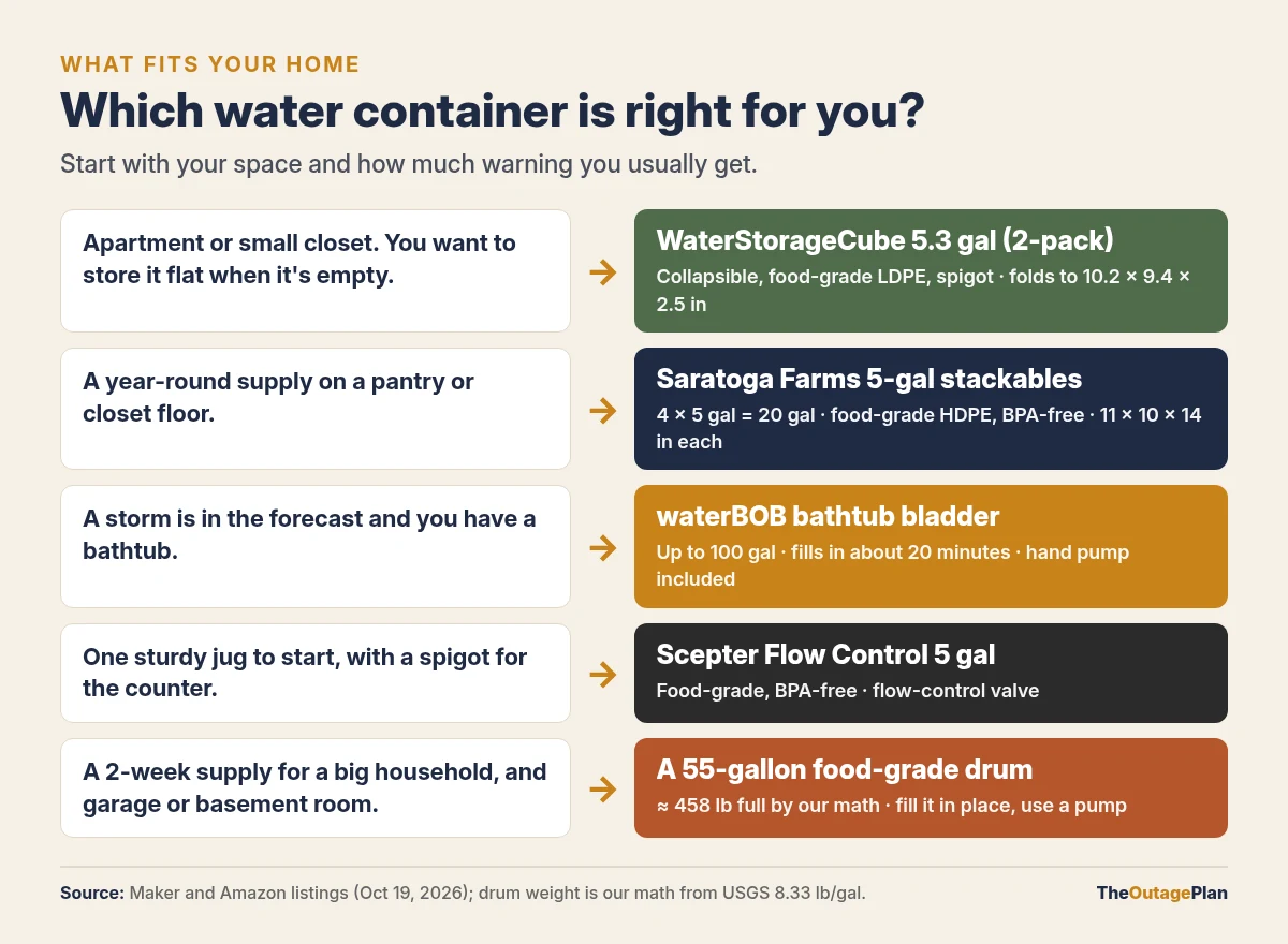 Picker graphic: an apartment or small closet points to the collapsible WaterStorageCube 2-pack; a year-round pantry supply points to Saratoga Farms 5-gallon stackables; a storm in the forecast with a bathtub points to the waterBOB; one jug to start points to the Scepter Flow Control 5-gallon; a 2-week supply with garage or basement room points to a 55-gallon food-grade drum