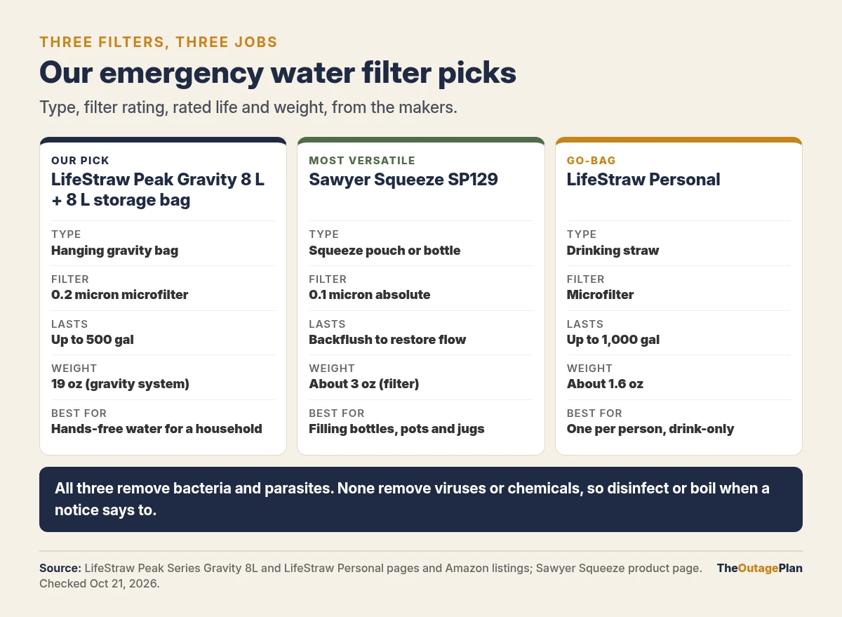 Three emergency water filters compared: our pick, the LifeStraw Peak Gravity 8 L with an 8 L storage bag, 0.2 micron, lasts up to 500 gallons, hands-free for a household; the Sawyer Squeeze, 0.1 micron absolute, about 3 ounces, fits standard bottle threads and can be backflushed; and the LifeStraw Personal straw, lasts up to 1,000 gallons, drink-only for a go-bag. None remove viruses