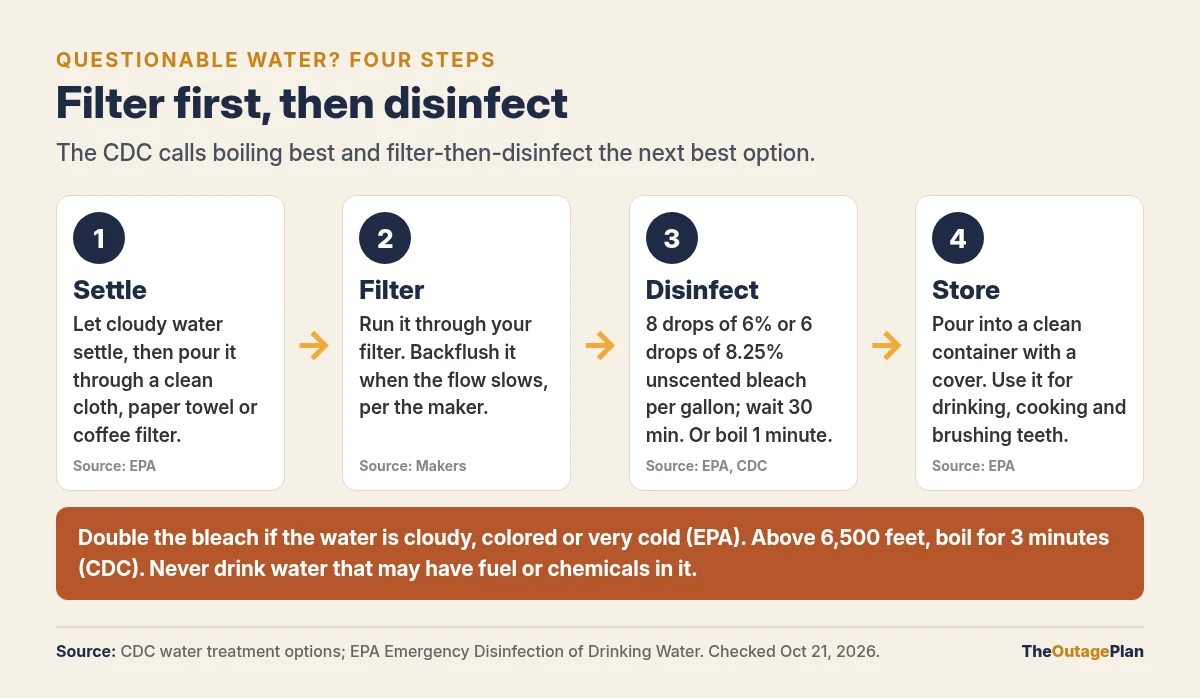 Four steps for questionable water, from the CDC and EPA: let cloudy water settle and pour it through a clean cloth or coffee filter; run it through the filter; then disinfect it with 8 drops of 6 percent or 6 drops of 8.25 percent unscented bleach per gallon and wait 30 minutes, or boil it for 1 minute; store it in a clean covered container. Never use water with fuel or chemicals in it