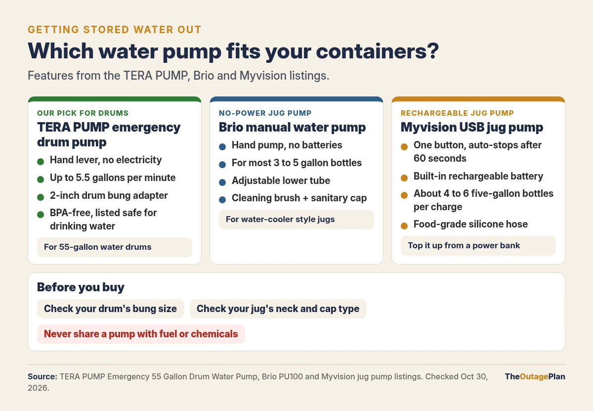 Which water pump fits your containers. Our pick for drums, TERA PUMP emergency drum pump: hand lever with no electricity, up to 5.5 gallons per minute, 2-inch drum bung adapter, BPA-free and listed safe for drinking water, for 55-gallon water drums. No-power jug pump, Brio manual water pump: hand pump with no batteries, for most 3 to 5 gallon bottles, adjustable lower tube, cleaning brush and sanitary cap, for water-cooler style jugs. Rechargeable jug pump, Myvision USB jug pump: one button, auto-stops after 60 seconds, built-in rechargeable battery, about 4 to 6 five-gallon bottles per charge, food-grade silicone hose, top it up from a power bank. Before you buy: check your drum's bung size, check your jug's neck and cap type, and never share a pump with fuel or chemicals.
