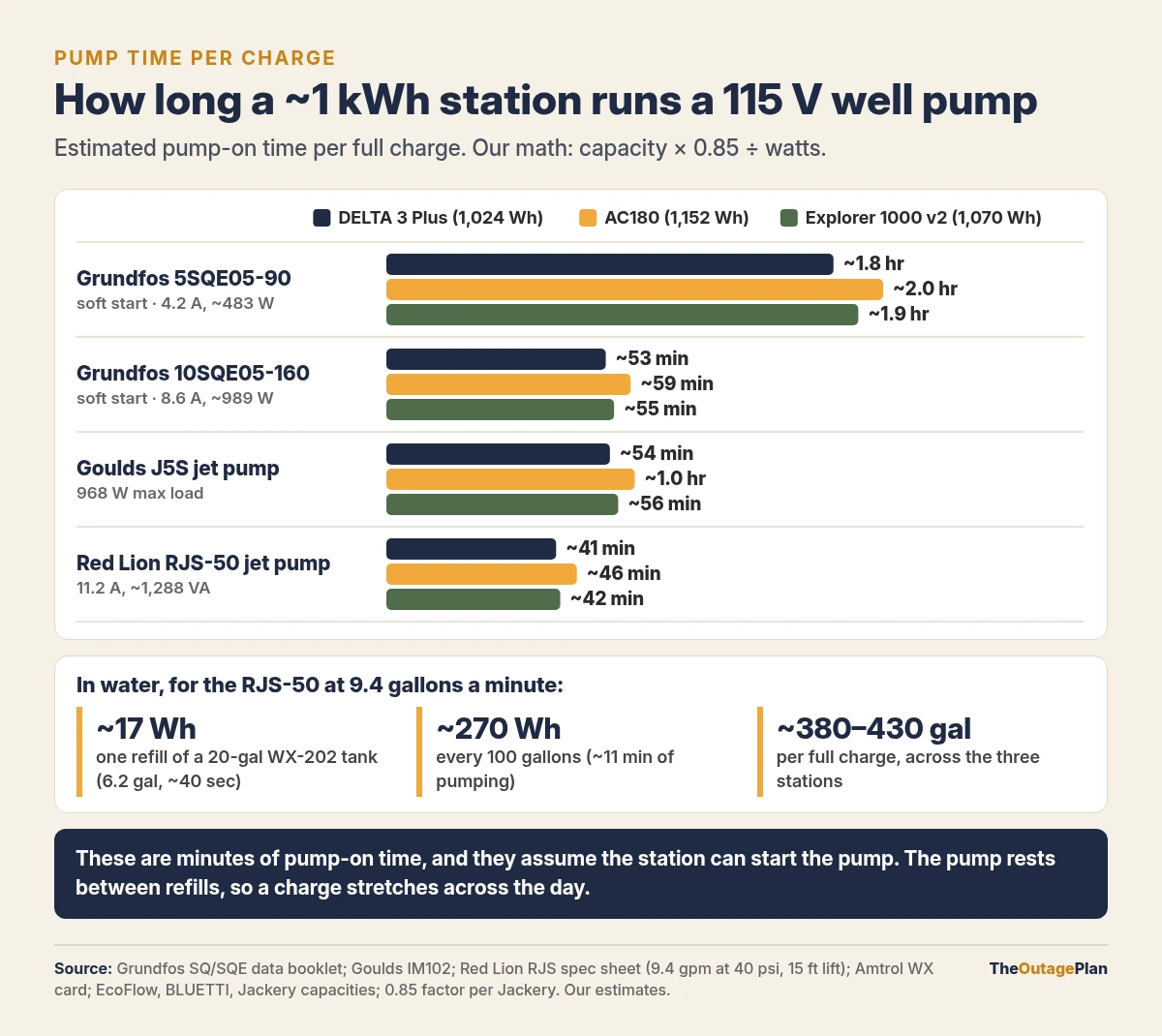 Bar chart of estimated well pump run time per charge on EcoFlow DELTA 3 Plus, BLUETTI AC180, and Jackery Explorer 1000 v2: about 1.8 to 2 hours for a 483 watt Grundfos soft-start pump, and about 41 minutes to 1 hour for the 1/2 HP Grundfos, Goulds, and Red Lion pumps; about 380 to 430 gallons per full charge for the Red Lion pump