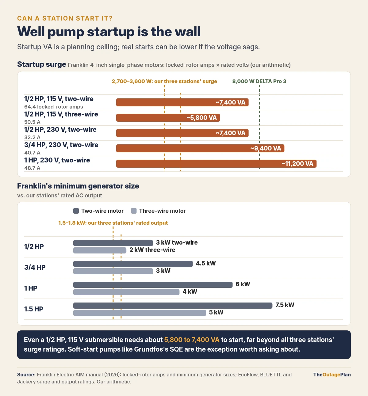 Two bar charts: Franklin well pump startup draw of about 5,800 to 11,200 volt-amps, far above our three stations' 2,700 to 3,600 watt surge ratings and partly above the DELTA Pro 3's 8,000 watts; and Franklin's minimum generator sizes of 2 to 7.5 kilowatts, all above the stations' 1.5 to 1.8 kilowatt output