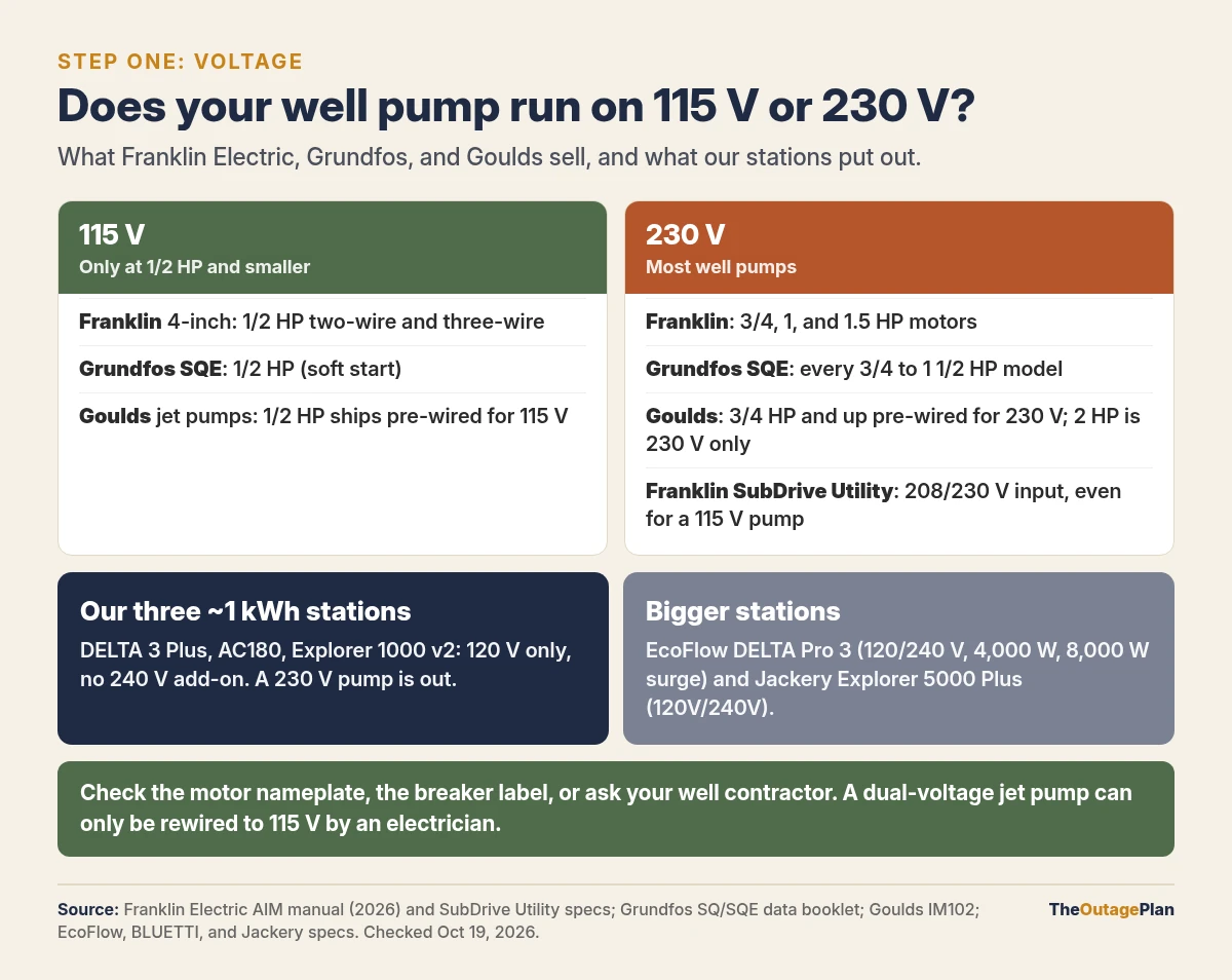 Two-column chart of well pump voltages: 115 volt pumps only at half horsepower and smaller from Franklin, Grundfos, and Goulds; most well pumps, including all larger motors and Franklin SubDrive Utility input, at 230 volts; our three 1 kWh stations put out 120 volts only, while the EcoFlow DELTA Pro 3 and Jackery Explorer 5000 Plus offer 120/240 volts