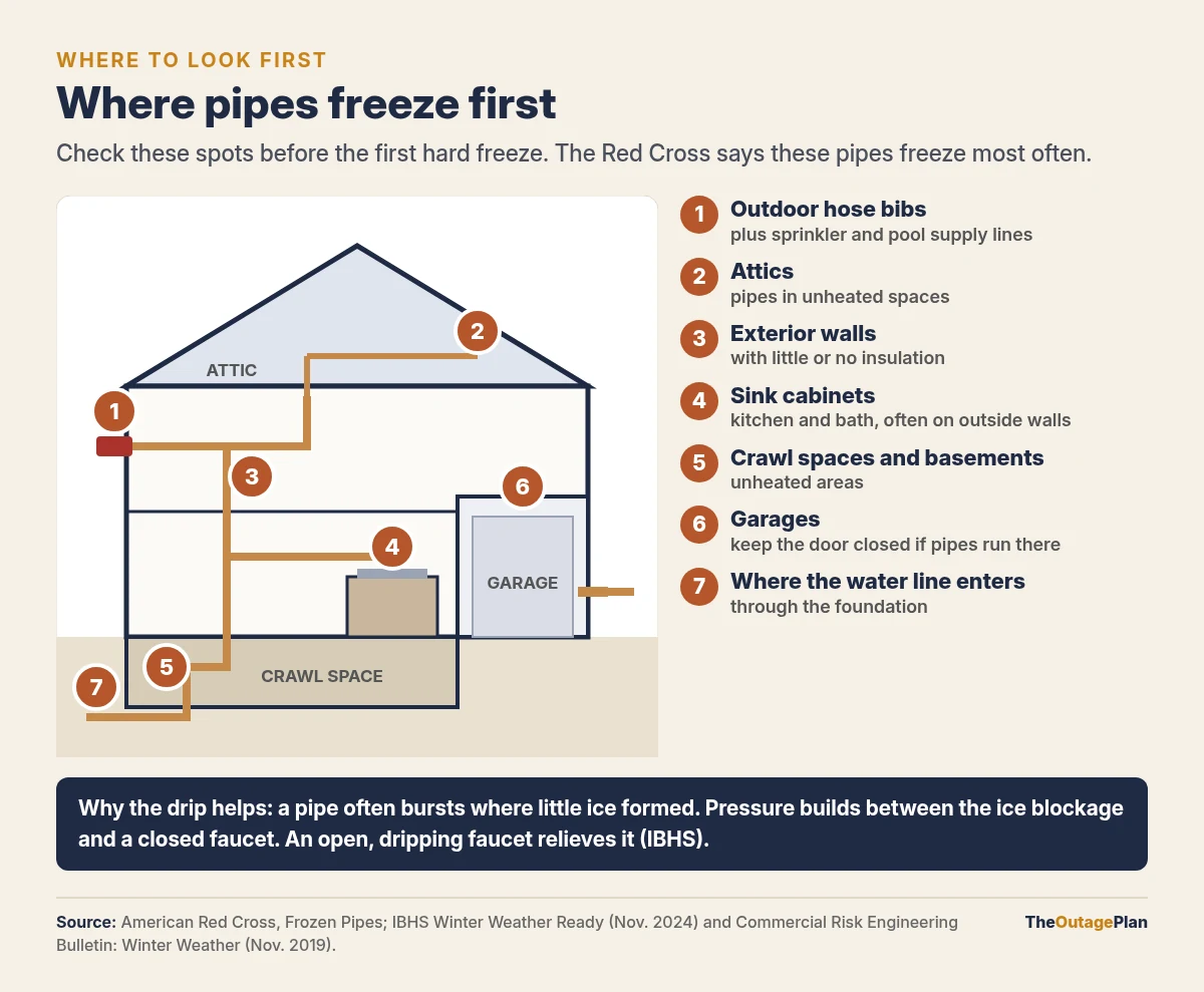 House cross-section showing where pipes freeze first, from the American Red Cross and IBHS: 1 outdoor hose bibs plus sprinkler and pool lines, 2 attics, 3 exterior walls with little insulation, 4 kitchen and bath sink cabinets, 5 crawl spaces and basements, 6 garages, 7 where the water line enters through the foundation. A dripping faucet relieves the pressure that builds between an ice blockage and a closed faucet