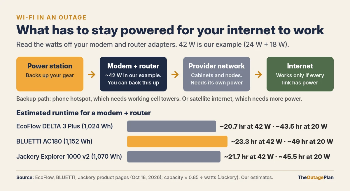 Diagram of what must stay powered for home internet in an outage: power station, modem and router, provider network, and internet, plus estimated runtimes