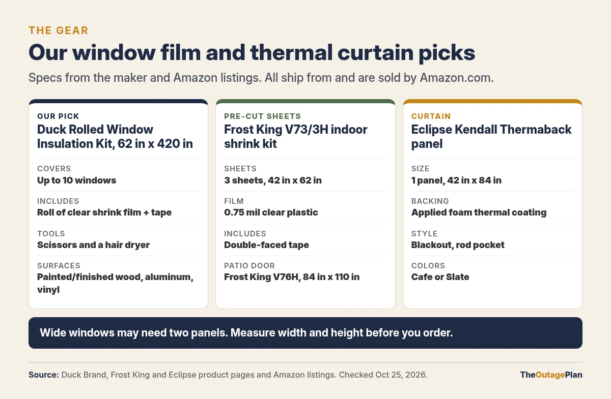 Our window film and thermal curtain picks compared: our pick, the Duck Rolled Window Insulation Kit, 62 by 420 inches, covers up to 10 windows with a roll of clear shrink film and tape, needs scissors and a hair dryer, for painted or finished wood, aluminum or vinyl; the Frost King V73/3H indoor shrink kit, 3 pre-cut 42 by 62 inch sheets of 0.75 mil clear plastic with double-faced tape, plus the Frost King V76H 84 by 110 inch patio door kit; and the Eclipse Kendall Thermaback curtain, one 42 by 84 inch blackout rod-pocket panel with an applied foam thermal coating, in Cafe or Slate. All ship from and are sold by Amazon.com