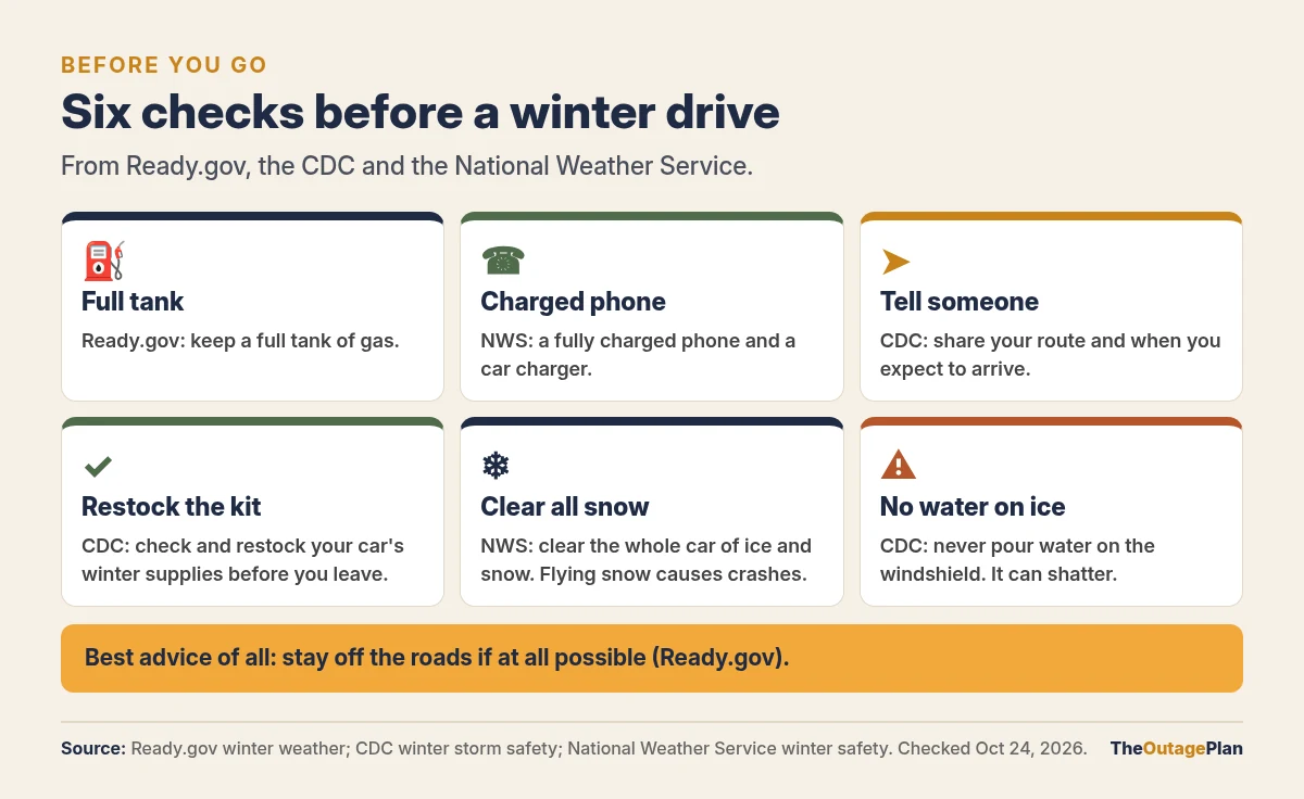 Before you drive in winter weather: keep a full tank of gas (Ready.gov); charge your phone and bring a car charger (National Weather Service); tell someone your route and when you expect to arrive (CDC); check and restock the car kit (CDC); clear all snow and ice off the car before you go (National Weather Service); never pour water on an icy windshield, since it can shatter (CDC). Best advice: stay off the roads if at all possible (Ready.gov)