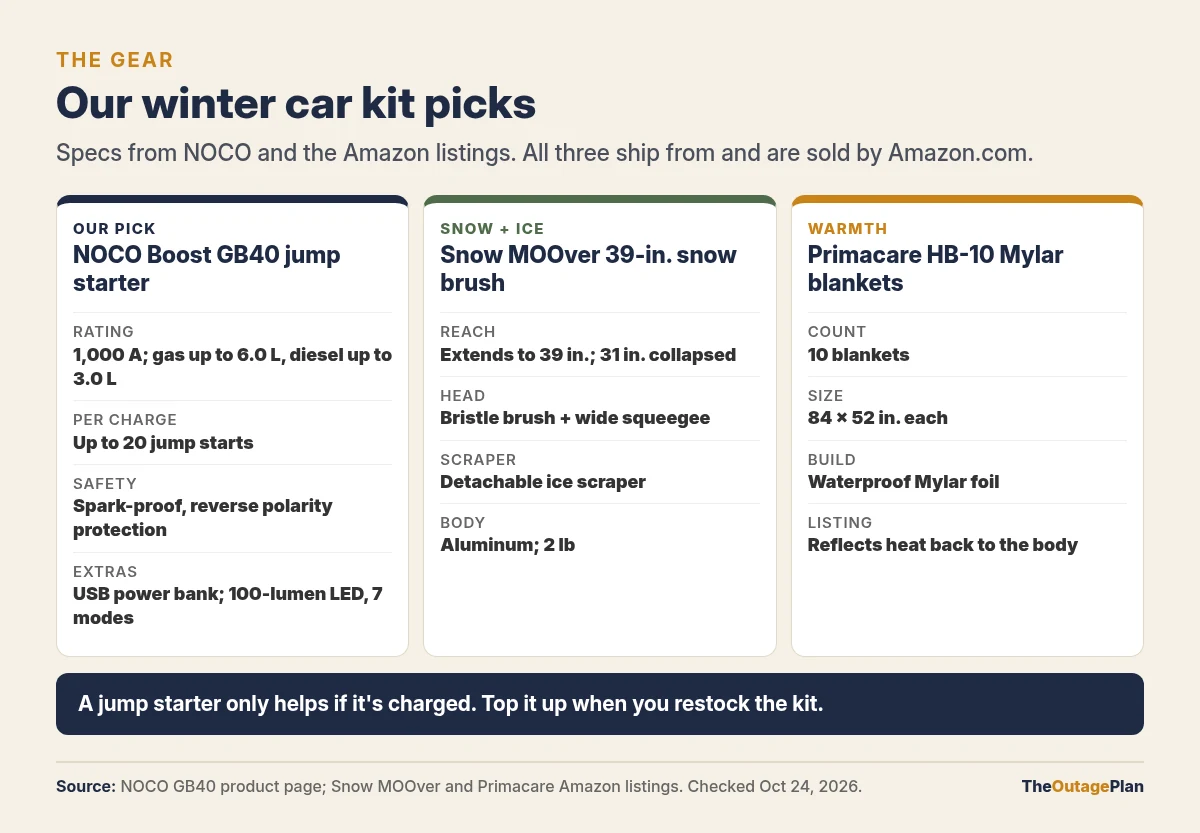 Our winter car kit picks compared: our pick, the NOCO Boost GB40 lithium jump starter, rated 1,000 amps for gas engines up to 6.0 liters and diesel up to 3.0 liters, up to 20 jump starts per charge, spark-proof with reverse polarity protection, a USB power bank and a 100-lumen LED light; the Snow MOOver 39-inch extendable snow brush with a squeegee, a detachable ice scraper and an aluminum body that collapses to 31 inches; and Primacare HB-10 emergency Mylar blankets, 10 per pack, each 84 by 52 inches, waterproof. All three ship from and are sold by Amazon.com